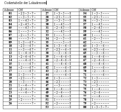 Die mglichen Adressen der lteren Mrklin-Decoder